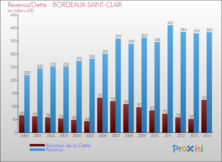 Evolution comparée de la dette et des revenus pour la commune de BORDEAUX-SAINT-CLAIR de 2000 à 2014 Comparaison de la dette et des revenus pour BORDEAUX-SAINT-CLAIR de 2000 à 2014