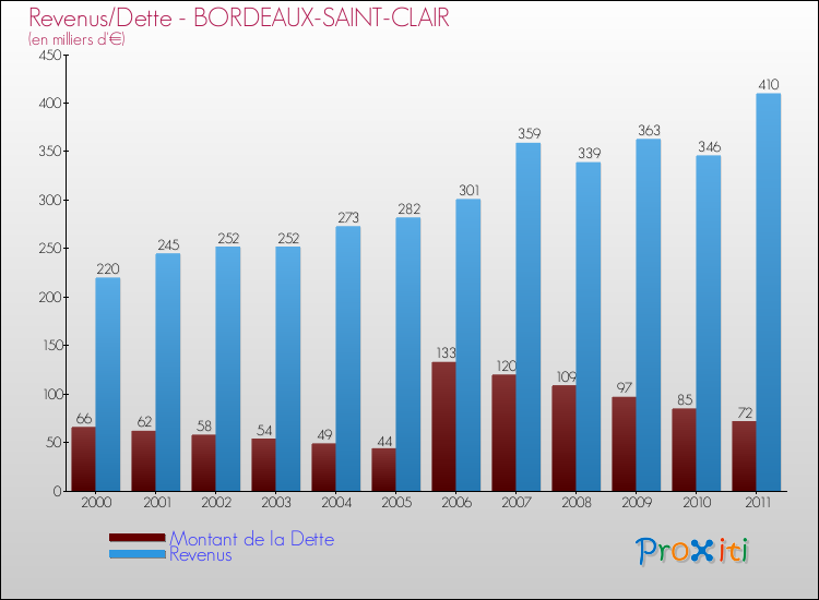 Evolution comparée de la dette et des revenus pour la commune de BORDEAUX-SAINT-CLAIR de 2000 à 2011 Comparaison de la dette et des revenus pour BORDEAUX-SAINT-CLAIR de 2000 à 2011
