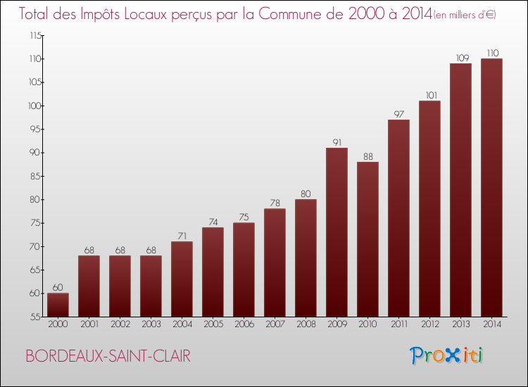 Evolution des Impôts Locaux pour la commune de BORDEAUX-SAINT-CLAIR de 2000 à 2014 Evolution des Impôts Locaux pour BORDEAUX-SAINT-CLAIR de 2000 à 2014
