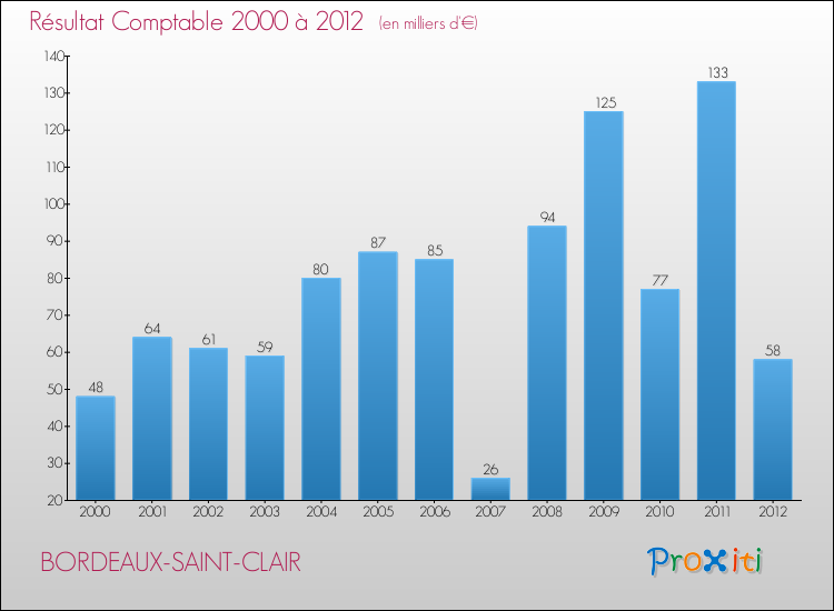Evolution du résultat comptable pour la commune de BORDEAUX-SAINT-CLAIR de 2000 à 2012 Evolution du résultat comptable pour BORDEAUX-SAINT-CLAIR de 2000 à 2012