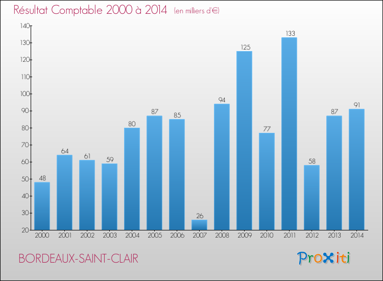 Evolution du résultat comptable pour la commune de BORDEAUX-SAINT-CLAIR de 2000 à 2014 Evolution du résultat comptable pour BORDEAUX-SAINT-CLAIR de 2000 à 2014