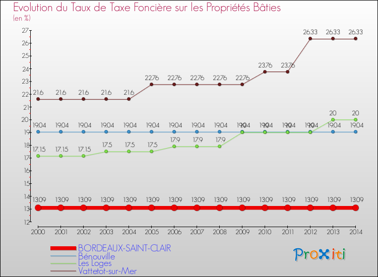 Evolution du taux de la taxe foncière sur le bati pour BORDEAUX-SAINT-CLAIR et les communes proches de 2000 à 2014 Comparaison des taux de taxe foncière sur le bati pour BORDEAUX-SAINT-CLAIR et les communes voisines de 2000 à 2014
