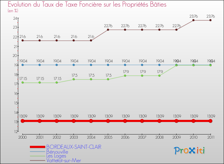 Evolution du taux de la taxe foncière sur le bati pour BORDEAUX-SAINT-CLAIR et les communes proches Comparaison des taux de taxe foncière sur le bati pour BORDEAUX-SAINT-CLAIR et les communes voisines