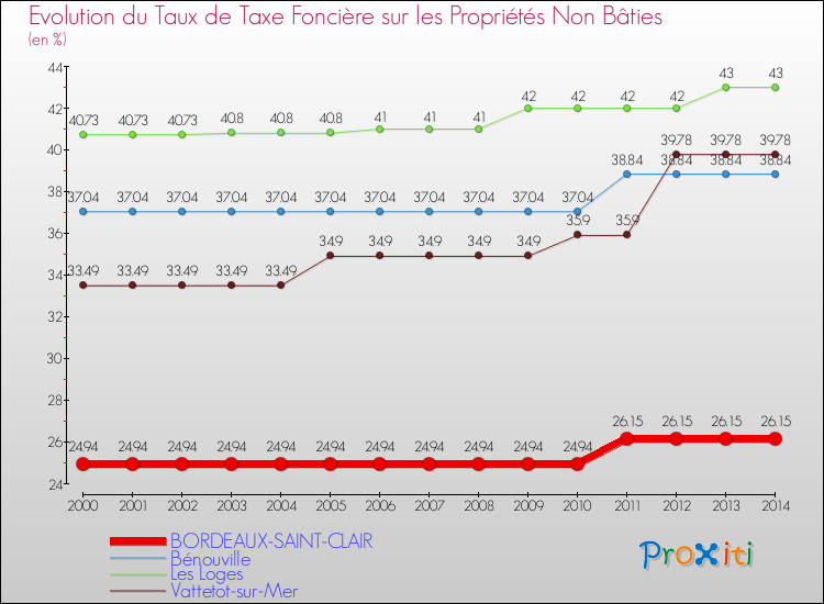 Evolution du taux de la taxe foncière sur les immeubles et terrains non batis pour BORDEAUX-SAINT-CLAIR et les communes proches de 2000 à 2014 Comparaison des taux de la taxe foncière sur les immeubles et terrains non batis pour BORDEAUX-SAINT-CLAIR et les communes voisines de 2000 à 2014