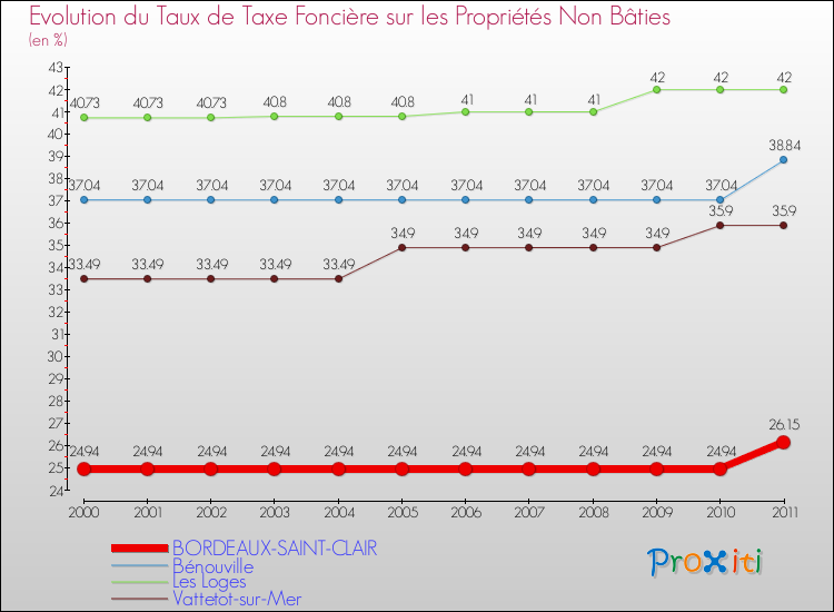 Evolution du taux de la taxe foncière sur les immeubles et terrains non batis pour BORDEAUX-SAINT-CLAIR et les communes proches Comparaison des taux de la taxe foncière sur les immeubles et terrains non batis pour BORDEAUX-SAINT-CLAIR et les communes voisines