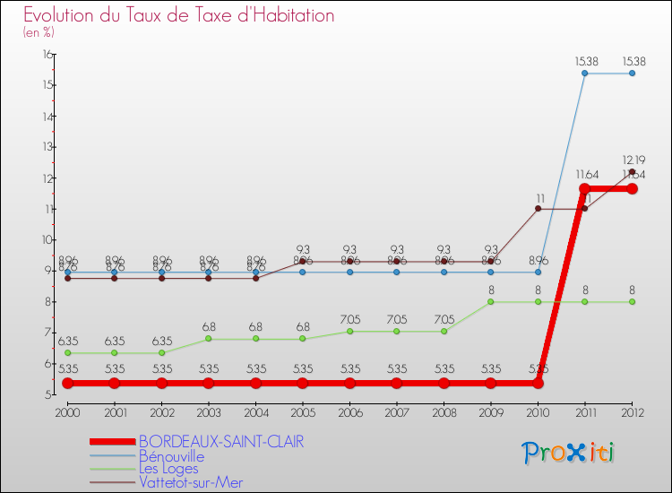 Evolution du taux de la taxe d'habitation pour BORDEAUX-SAINT-CLAIR et les communes proches Comparaison des taux de la taxe d'habitation pour BORDEAUX-SAINT-CLAIR et les communes voisines
