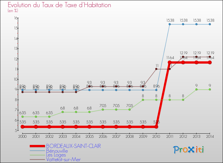 Evolution du taux de la taxe d'habitation pour BORDEAUX-SAINT-CLAIR et les communes proches de 2000 à 2014 Comparaison des taux de la taxe d'habitation pour BORDEAUX-SAINT-CLAIR et les communes voisines de 2000 à 2014