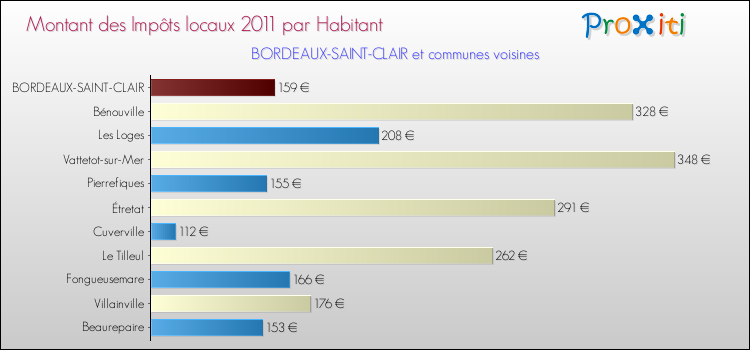 Montant des impôts locaux par Habitant pour BORDEAUX-SAINT-CLAIR et les communes proches Comparaison des impôts locaux par habitant pour BORDEAUX-SAINT-CLAIR et les communes voisines