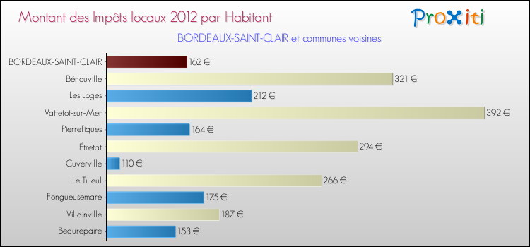 Montant des impôts locaux par Habitant pour BORDEAUX-SAINT-CLAIR et les communes proches Comparaison des impôts locaux par habitant pour BORDEAUX-SAINT-CLAIR et les communes voisines