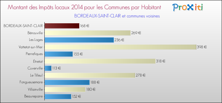 Montant des impôts locaux par Habitant pour BORDEAUX-SAINT-CLAIR et les communes proches en 2014 Comparaison des impôts locaux par habitant pour BORDEAUX-SAINT-CLAIR et les communes voisines en 2014
