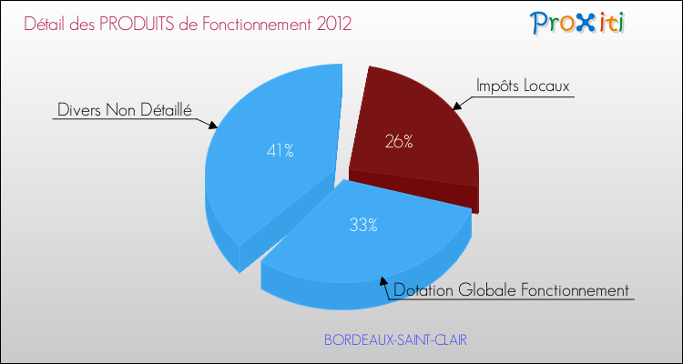 Décomposition du Budget de Fonctionnement 2012 de la commune de BORDEAUX-SAINT-CLAIR Budget de Fonctionnement 2012 pour la commune de BORDEAUX-SAINT-CLAIR