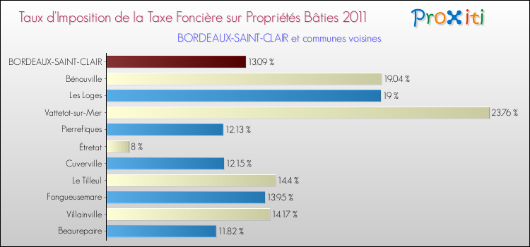 Taux d'imposition de la taxe foncière sur le bati 2011 pour BORDEAUX-SAINT-CLAIR et les communes proches Comparaison des taux d'imposition de la taxe foncière sur le bati 2011 pour BORDEAUX-SAINT-CLAIR et les communes voisines