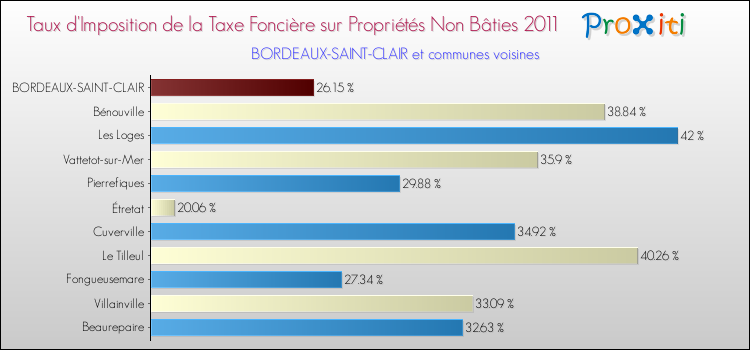 Taux d'imposition de la taxe foncière sur les immeubles et terrains non batis 2011 pour BORDEAUX-SAINT-CLAIR et les communes proches Comparaison des taux d'imposition de la taxe foncière sur les immeubles et terrains non batis 2011 pour BORDEAUX-SAINT-CLAIR et les communes voisines