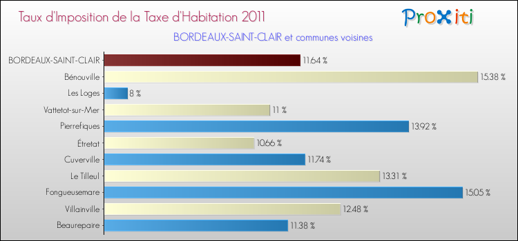 Taux d'imposition de la taxe d'habitation 2011 pour BORDEAUX-SAINT-CLAIR et les communes proches Comparaison des taux d'imposition de la taxe d'habitation 2011 pour BORDEAUX-SAINT-CLAIR et les communes voisines