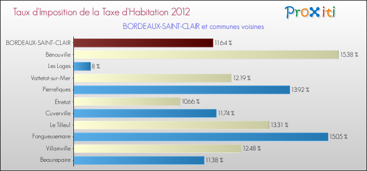 Taux d'imposition de la taxe d'habitation 2012 pour BORDEAUX-SAINT-CLAIR et les communes proches Comparaison des taux d'imposition de la taxe d'habitation 2012 pour BORDEAUX-SAINT-CLAIR et les communes voisines