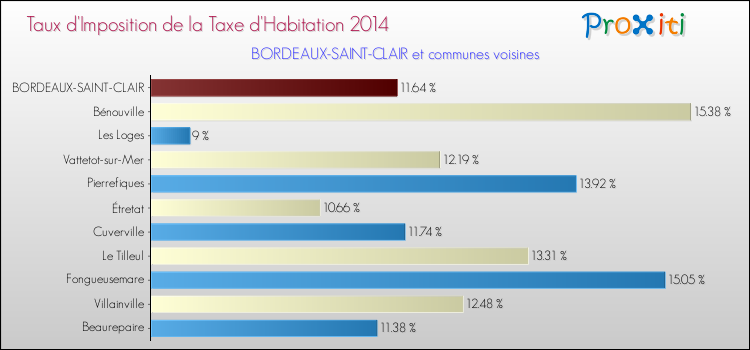 Taux d'imposition de la taxe d'habitation 2014 pour BORDEAUX-SAINT-CLAIR et les communes proches Comparaison des taux d'imposition de la taxe d'habitation 2014 pour BORDEAUX-SAINT-CLAIR et les communes voisines