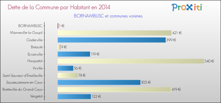 Dette par habitant de la commune en 2014 pour BORNAMBUSC et les communes proches Comparaison de la dette par habitant de la commune en 2014 pour BORNAMBUSC et les communes voisines