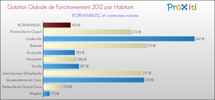 Montant des dotations globales de fonctionnement DGF par Habitant pour BORNAMBUSC et les communes proches Comparaison des des dotations globales de fonctionnement DGF par habitant pour BORNAMBUSC et les communes voisines