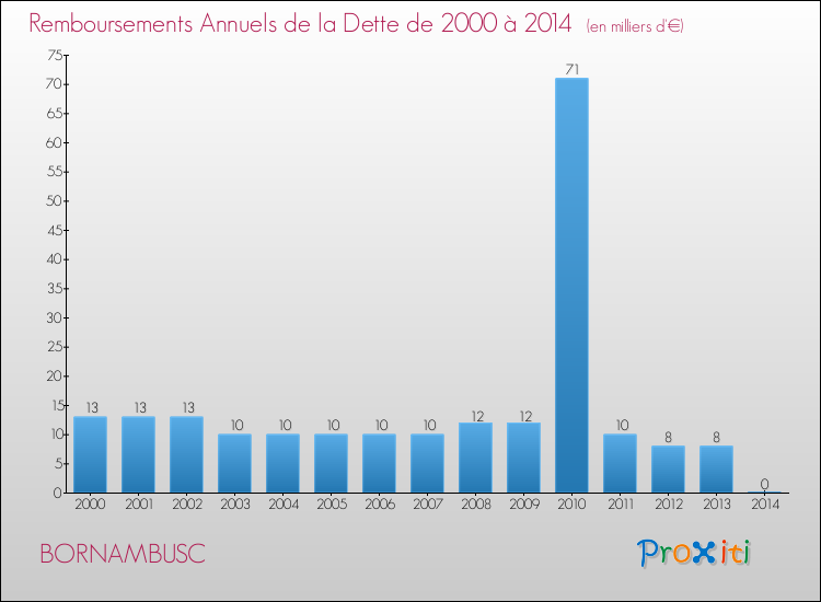 Evolution de l'annuité de la dette pour la commune de BORNAMBUSC de 2000 à 2014 Annuités de la dette pour BORNAMBUSC de 2000 à 2014