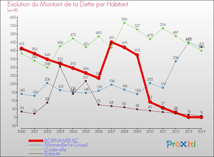 Evolution de la dette par habitant pour la commune de BORNAMBUSC et les communes proches de 2000 à 2014 Comparaison de la dette par habitant pour BORNAMBUSC et les communes voisines de 2000 à 2014