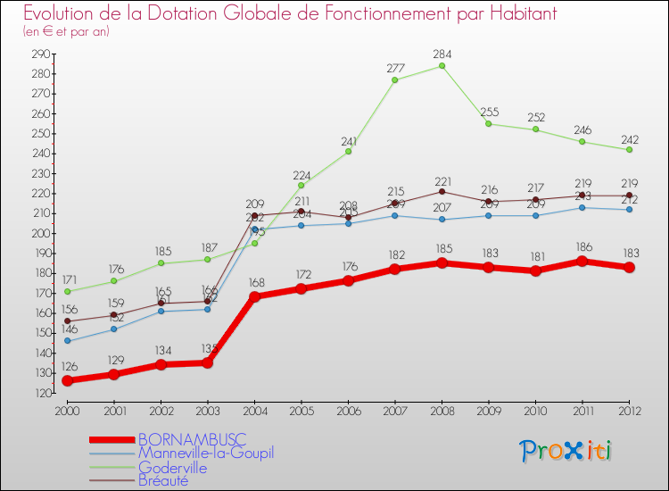Evolution et montant de la dotation globale de fonctionnement par Habitant pour BORNAMBUSC et les communes proches Comparaison des dotations globales de fonctionnement par habitant pour BORNAMBUSC et les communes voisines