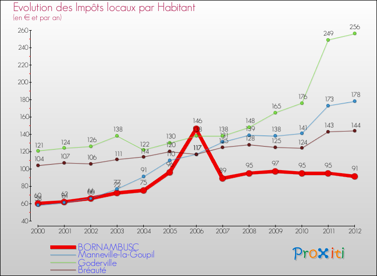 Evolution et montant des impôts locaux par Habitant pour BORNAMBUSC et les communes proches Comparaison des impôts locaux par habitant pour BORNAMBUSC et les communes voisines
