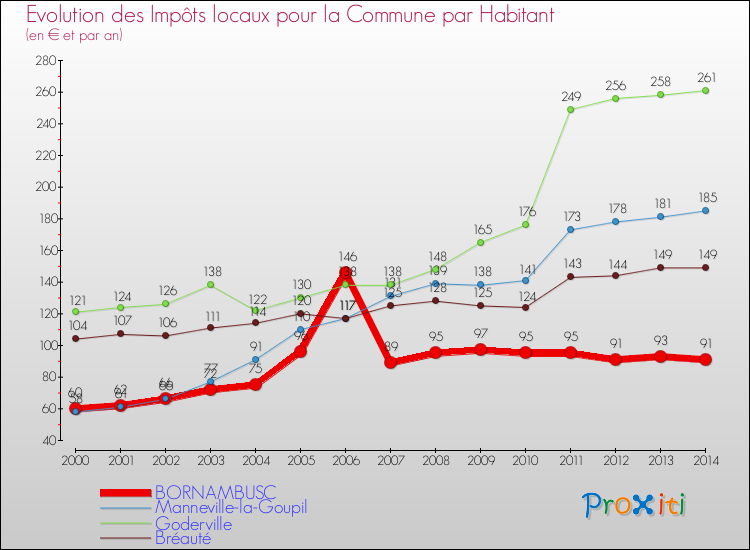 Evolution et montant des impôts locaux par Habitant pour BORNAMBUSC et les communes proches de 2000 à 2014 Comparaison des impôts locaux par habitant pour BORNAMBUSC et les communes voisines de 2000 à 2014
