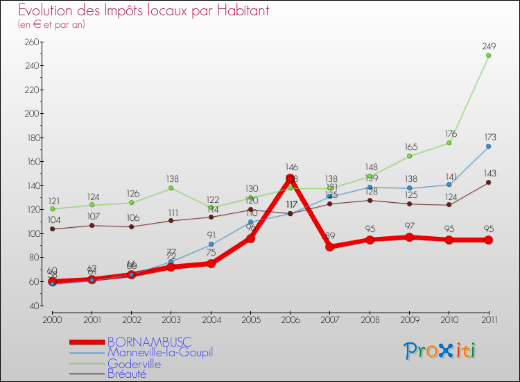 Evolution et montant des impôts locaux par Habitant pour BORNAMBUSC et les communes proches Comparaison des impôts locaux par habitant pour BORNAMBUSC et les communes voisines