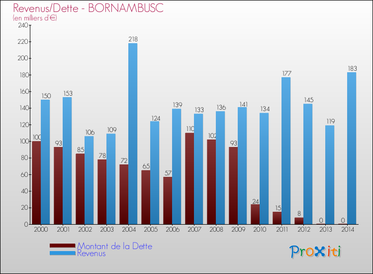 Evolution comparée de la dette et des revenus pour la commune de BORNAMBUSC de 2000 à 2014 Comparaison de la dette et des revenus pour BORNAMBUSC de 2000 à 2014