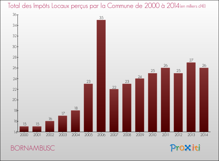 Evolution des Impôts Locaux pour la commune de BORNAMBUSC de 2000 à 2014 Evolution des Impôts Locaux pour BORNAMBUSC de 2000 à 2014