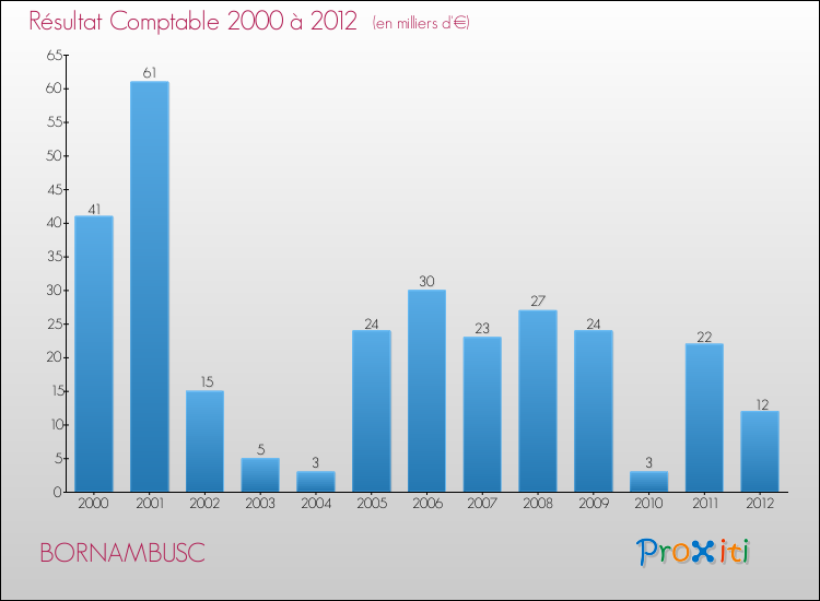 Evolution du résultat comptable pour la commune de BORNAMBUSC de 2000 à 2012 Evolution du résultat comptable pour BORNAMBUSC de 2000 à 2012