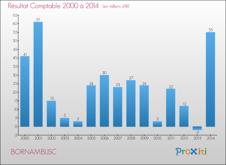 Evolution du résultat comptable pour la commune de BORNAMBUSC de 2000 à 2014 Evolution du résultat comptable pour BORNAMBUSC de 2000 à 2014