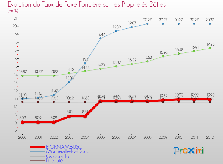 Evolution du taux de la taxe foncière sur le bati pour BORNAMBUSC et les communes proches de 2000 à 2012 Comparaison des taux de taxe foncière sur le bati pour BORNAMBUSC et les communes voisines de 2000 à 2012