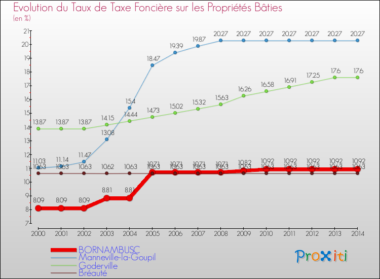 Evolution du taux de la taxe foncière sur le bati pour BORNAMBUSC et les communes proches de 2000 à 2014 Comparaison des taux de taxe foncière sur le bati pour BORNAMBUSC et les communes voisines de 2000 à 2014
