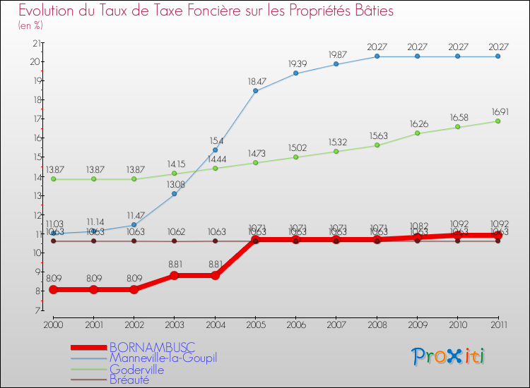 Evolution du taux de la taxe foncière sur le bati pour BORNAMBUSC et les communes proches Comparaison des taux de taxe foncière sur le bati pour BORNAMBUSC et les communes voisines