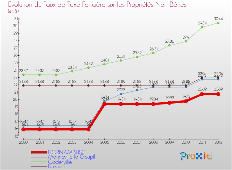 Evolution du taux de la taxe foncière sur les immeubles et terrains non batis pour BORNAMBUSC et les communes proches de 2000 à 2012 Comparaison des taux de la taxe foncière sur les immeubles et terrains non batis pour BORNAMBUSC et les communes voisines de 2000 à 2012
