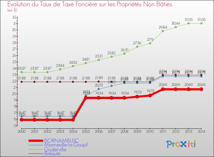Evolution du taux de la taxe foncière sur les immeubles et terrains non batis pour BORNAMBUSC et les communes proches de 2000 à 2014 Comparaison des taux de la taxe foncière sur les immeubles et terrains non batis pour BORNAMBUSC et les communes voisines de 2000 à 2014