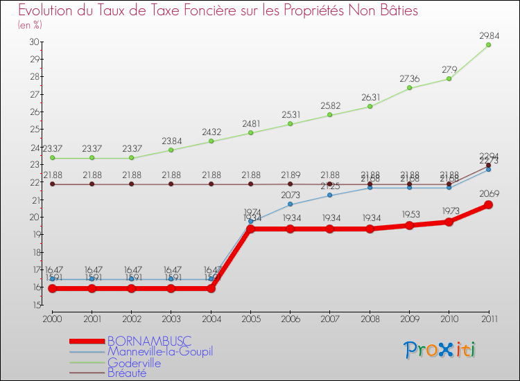 Evolution du taux de la taxe foncière sur les immeubles et terrains non batis pour BORNAMBUSC et les communes proches Comparaison des taux de la taxe foncière sur les immeubles et terrains non batis pour BORNAMBUSC et les communes voisines