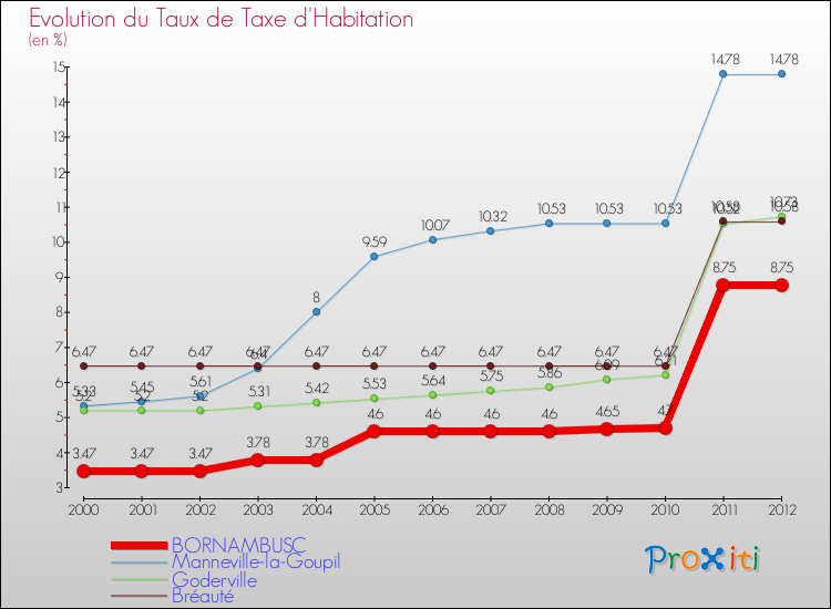 Evolution du taux de la taxe d'habitation pour BORNAMBUSC et les communes proches Comparaison des taux de la taxe d'habitation pour BORNAMBUSC et les communes voisines