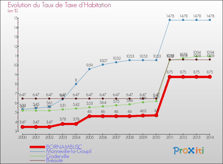 Evolution du taux de la taxe d'habitation pour BORNAMBUSC et les communes proches de 2000 à 2014 Comparaison des taux de la taxe d'habitation pour BORNAMBUSC et les communes voisines de 2000 à 2014