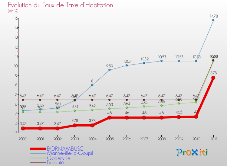 Evolution du taux de la taxe d'habitation pour BORNAMBUSC et les communes proches Comparaison des taux de la taxe d'habitation pour BORNAMBUSC et les communes voisines