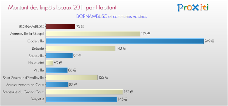 Montant des impôts locaux par Habitant pour BORNAMBUSC et les communes proches Comparaison des impôts locaux par habitant pour BORNAMBUSC et les communes voisines