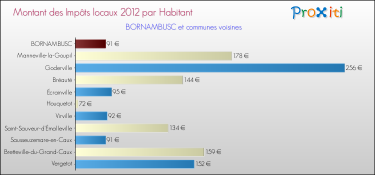 Montant des impôts locaux par Habitant pour BORNAMBUSC et les communes proches Comparaison des impôts locaux par habitant pour BORNAMBUSC et les communes voisines