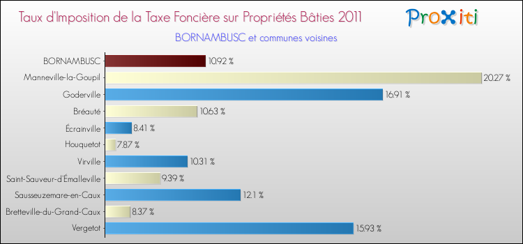 Taux d'imposition de la taxe foncière sur le bati 2011 pour BORNAMBUSC et les communes proches Comparaison des taux d'imposition de la taxe foncière sur le bati 2011 pour BORNAMBUSC et les communes voisines