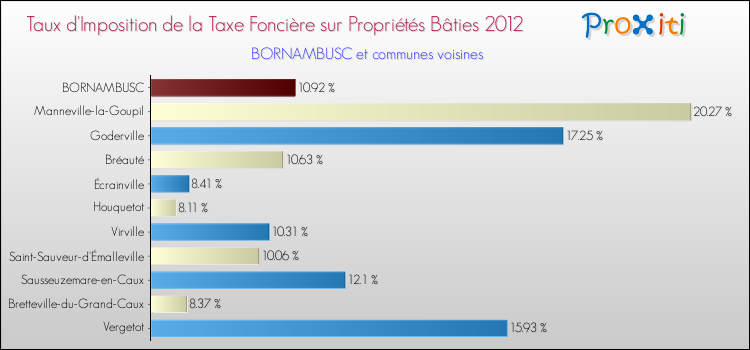Taux d'imposition de la taxe foncière sur le bati 2012 pour BORNAMBUSC et les communes proches Comparaison des taux d'imposition de la taxe foncière sur le bati 2012 pour BORNAMBUSC et les communes voisines