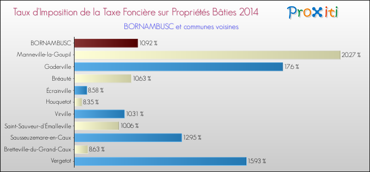 Taux d'imposition de la taxe foncière sur le bati 2014 pour BORNAMBUSC et les communes proches Comparaison des taux d'imposition de la taxe foncière sur le bati 2014 pour BORNAMBUSC et les communes voisines