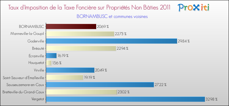Taux d'imposition de la taxe foncière sur les immeubles et terrains non batis 2011 pour BORNAMBUSC et les communes proches Comparaison des taux d'imposition de la taxe foncière sur les immeubles et terrains non batis 2011 pour BORNAMBUSC et les communes voisines