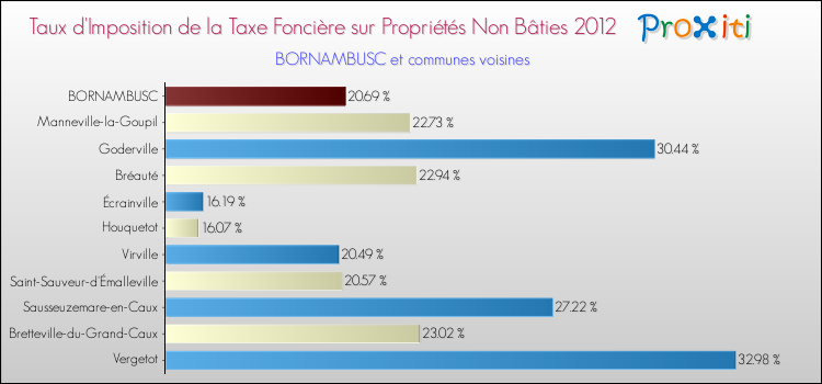 Taux d'imposition de la taxe foncière sur les immeubles et terrains non batis 2012 pour BORNAMBUSC et les communes proches Comparaison des taux d'imposition de la taxe foncière sur les immeubles et terrains non batis 2012 pour BORNAMBUSC et les communes voisines