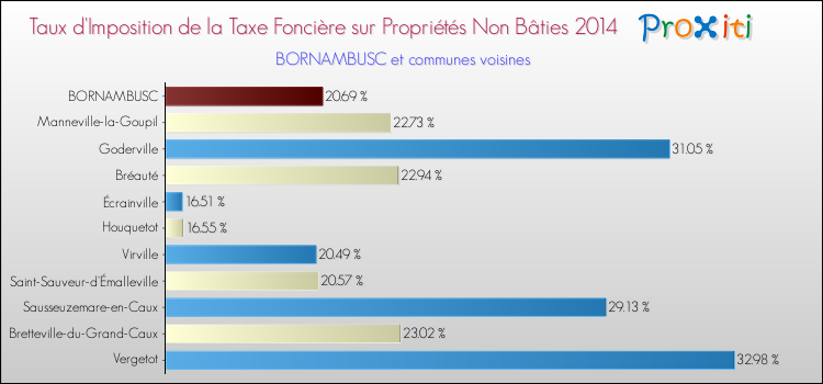 Taux d'imposition de la taxe foncière sur les immeubles et terrains non batis 2014 pour BORNAMBUSC et les communes proches Comparaison des taux d'imposition de la taxe foncière sur les immeubles et terrains non batis 2014 pour BORNAMBUSC et les communes voisines