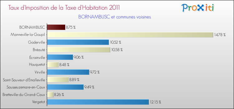 Taux d'imposition de la taxe d'habitation 2011 pour BORNAMBUSC et les communes proches Comparaison des taux d'imposition de la taxe d'habitation 2011 pour BORNAMBUSC et les communes voisines